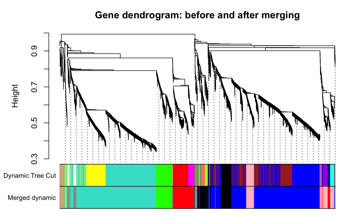 A Card showing WGCNA module output in the merging phase