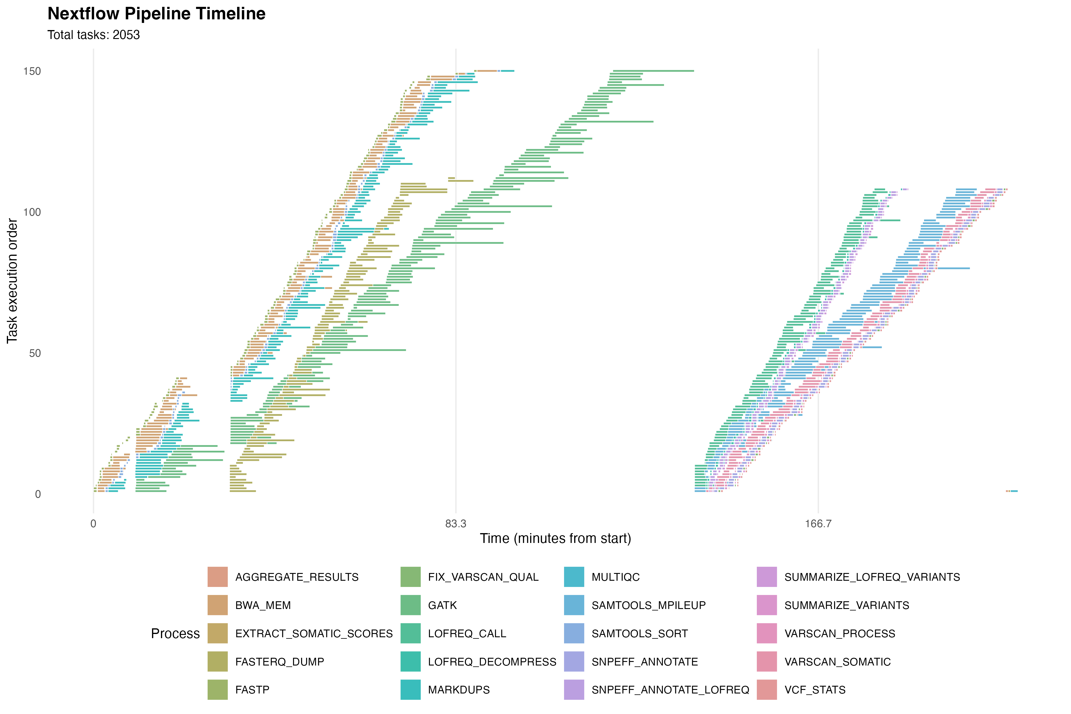 This custom nextflow Timeline shows throughput of liquid biopsy samples