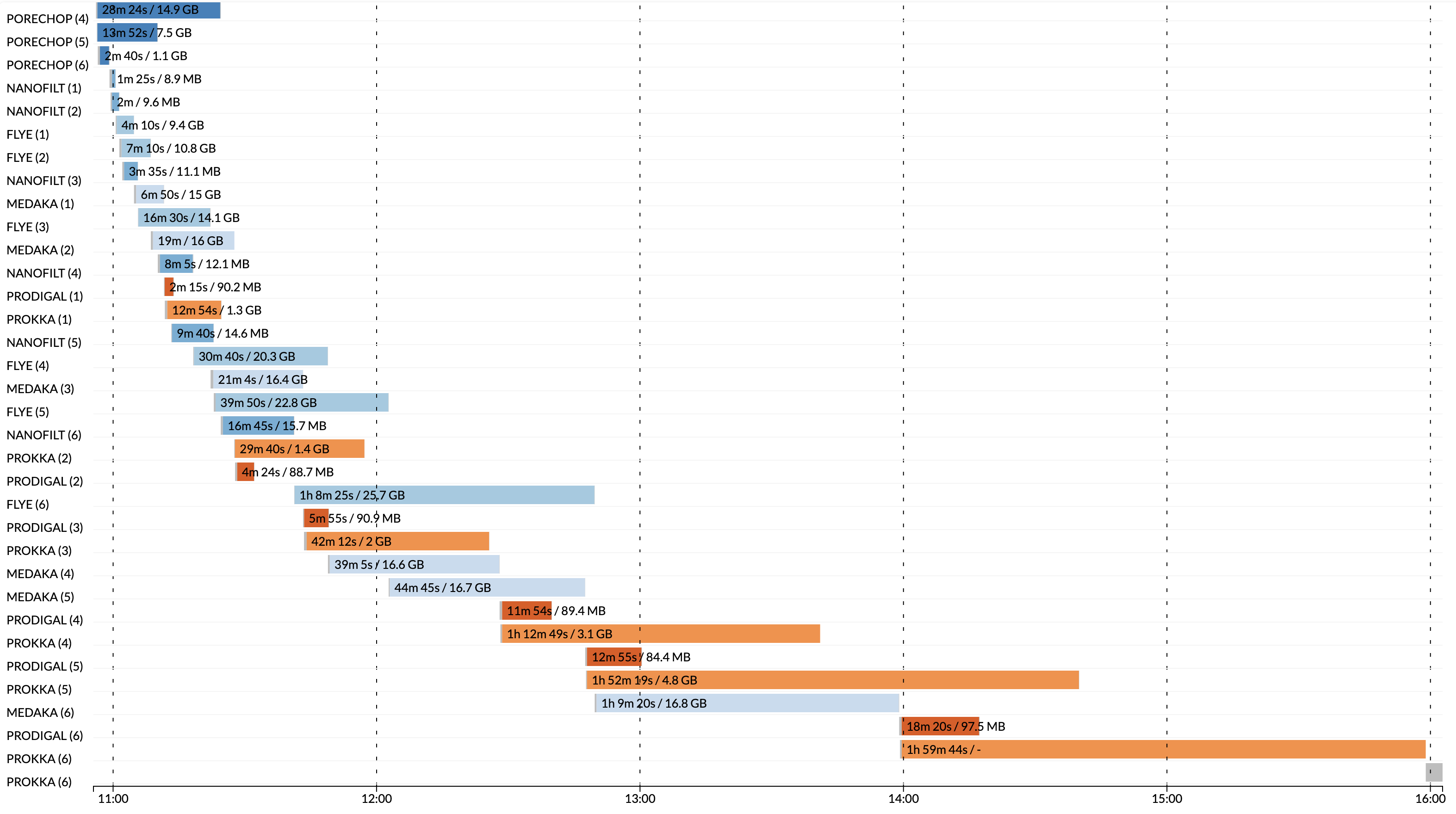 This nextflow Timeline shows throughput of analysis of long reads